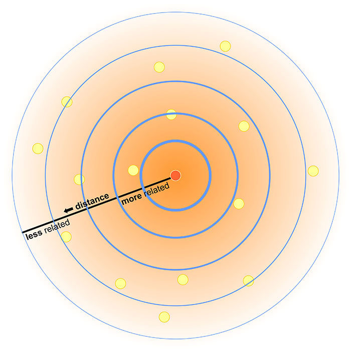 Tobler’s First Law, Credit: Figure 2.1 from Spatial is Special CC BY-NC-SA 4.0